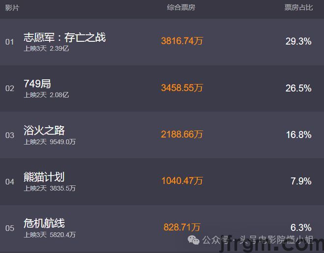 给王俊凯赵丽颖新片让路70岁成龙63岁刘德华不得不低头了(图4)