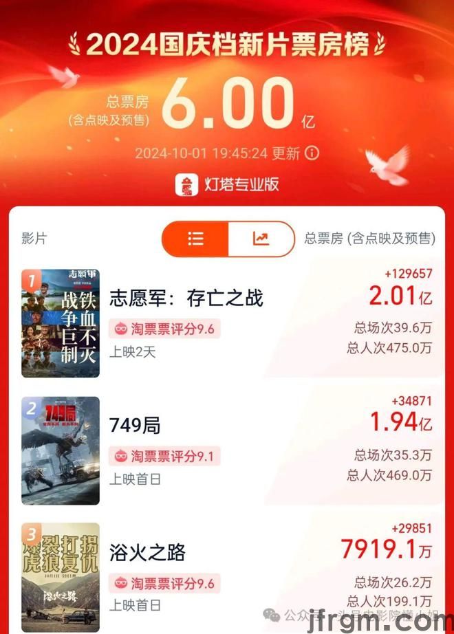 给王俊凯赵丽颖新片让路70岁成龙63岁刘德华不得不低头了(图3)